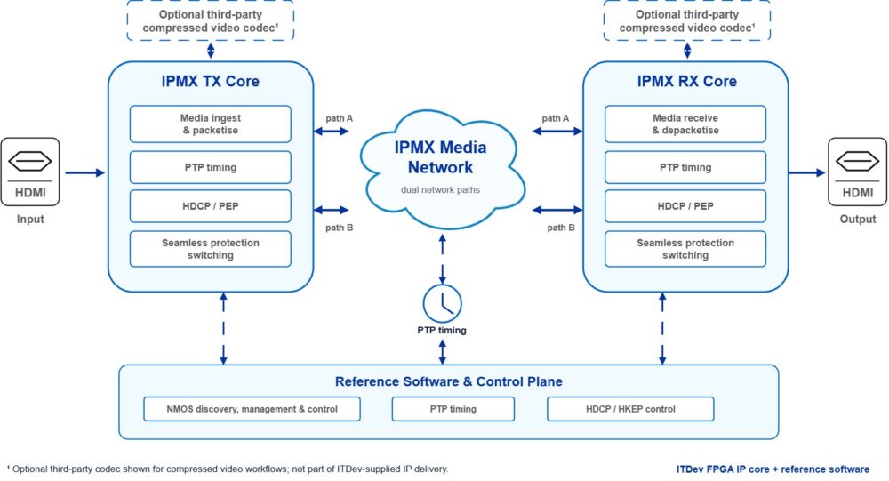 I.T. Dev Media-over-IP FPGA RX/TX Reference Design